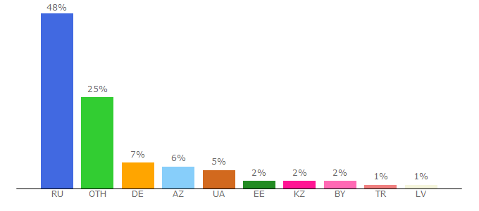 Top 10 Visitors Percentage By Countries for fastvps.ru