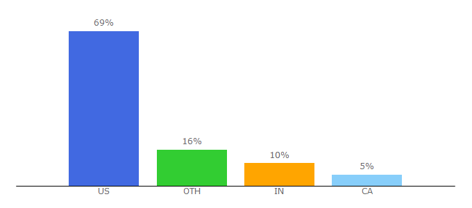 Top 10 Visitors Percentage By Countries for fastweb.com