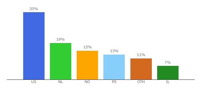 Top 10 Visitors Percentage By Countries for fatehmedia.net