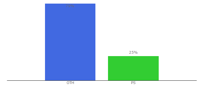 Top 10 Visitors Percentage By Countries for fatehmedia.ps