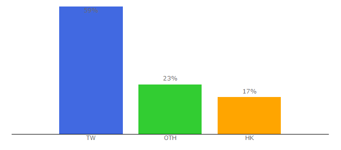 Top 10 Visitors Percentage By Countries for fatew.com