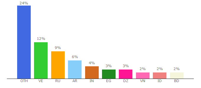 Top 10 Visitors Percentage By Countries for faucet-guide.com