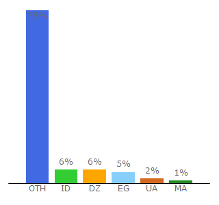 Top 10 Visitors Percentage By Countries for faucetbr.tk