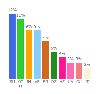 Top 10 Visitors Percentage By Countries for faucetpay.io