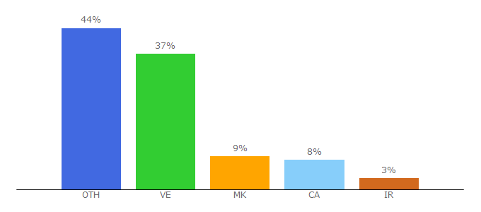 Top 10 Visitors Percentage By Countries for faucetspool.com