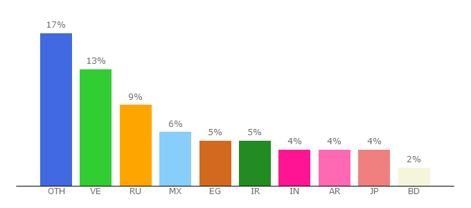 Top 10 Visitors Percentage By Countries for faucetville.io