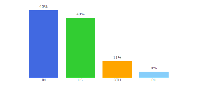 Top 10 Visitors Percentage By Countries for faves.com