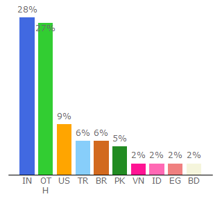 Top 10 Visitors Percentage By Countries for favicon-generator.org