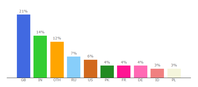 Top 10 Visitors Percentage By Countries for favicon.co.uk