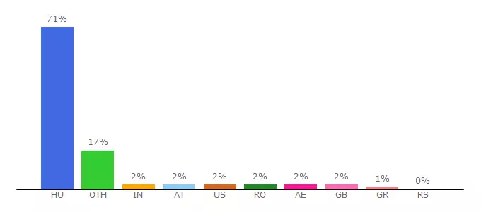 Top 10 Visitors Percentage By Countries for favoritlovarda.uw.hu