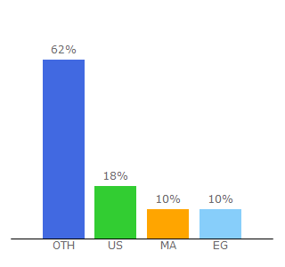 Top 10 Visitors Percentage By Countries for fb-search.com