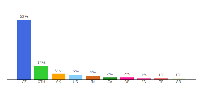 Top 10 Visitors Percentage By Countries for fb.cuni.cz