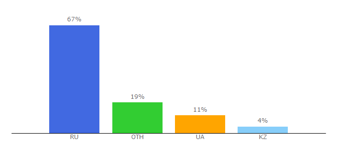 Top 10 Visitors Percentage By Countries for fb2mir.ru