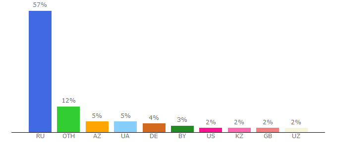 Top 10 Visitors Percentage By Countries for fb7953ir.bget.ru