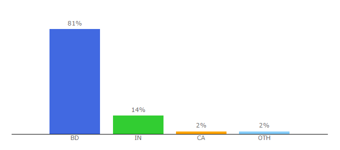 Top 10 Visitors Percentage By Countries for fbhdcover.com