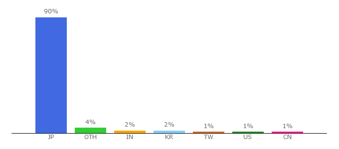 Top 10 Visitors Percentage By Countries for fc2.com