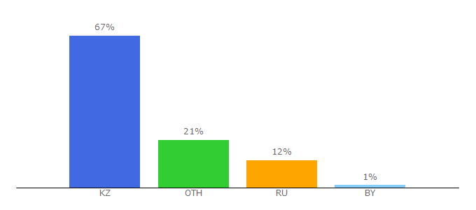 Top 10 Visitors Percentage By Countries for fca.kz