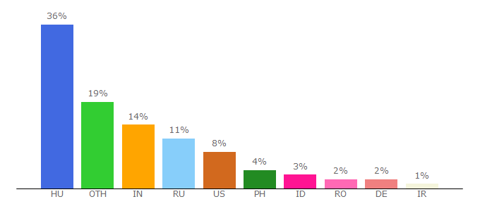 Top 10 Visitors Percentage By Countries for fcbayern.freeblog.hu