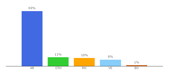 Top 10 Visitors Percentage By Countries for fce.uncuyo.edu.ar