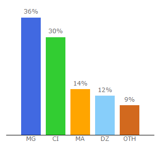 Top 10 Visitors Percentage By Countries for fcine.tv