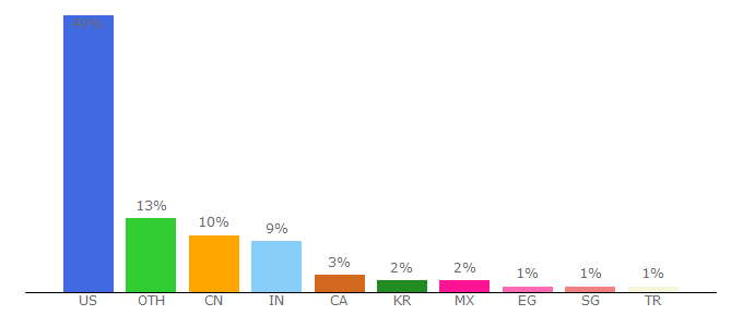 Top 10 Visitors Percentage By Countries for fda.gov