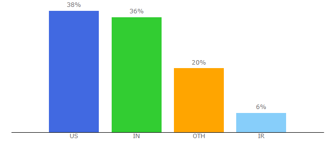 Top 10 Visitors Percentage By Countries for fdncms.com