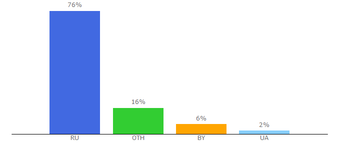 Top 10 Visitors Percentage By Countries for fdparts.ru