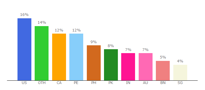 Top 10 Visitors Percentage By Countries for fdrama.net