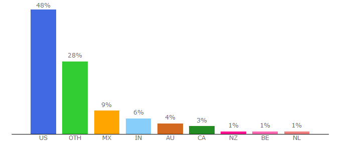 Top 10 Visitors Percentage By Countries for feastingathome.com