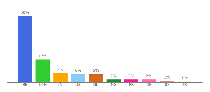 Top 10 Visitors Percentage By Countries for feb.ugent.be