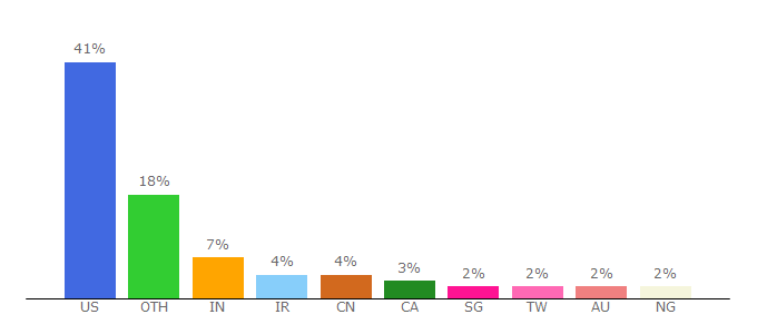 Top 10 Visitors Percentage By Countries for federalreserve.gov