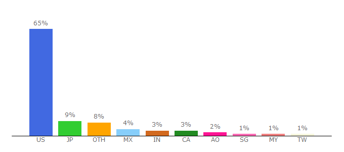 Top 10 Visitors Percentage By Countries for fedex.com