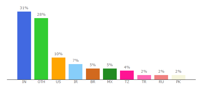 Top 10 Visitors Percentage By Countries for fedoraproject.org