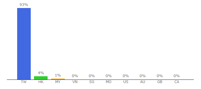 Top 10 Visitors Percentage By Countries for feebee.com.tw