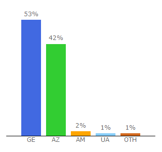 Top 10 Visitors Percentage By Countries for feedc.com