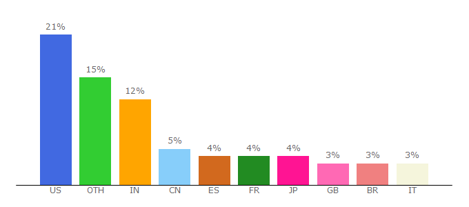 Top 10 Visitors Percentage By Countries for feeds.feedburner.com