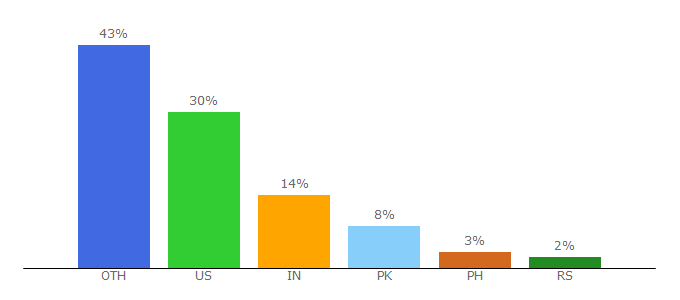 Top 10 Visitors Percentage By Countries for feedsportal.com