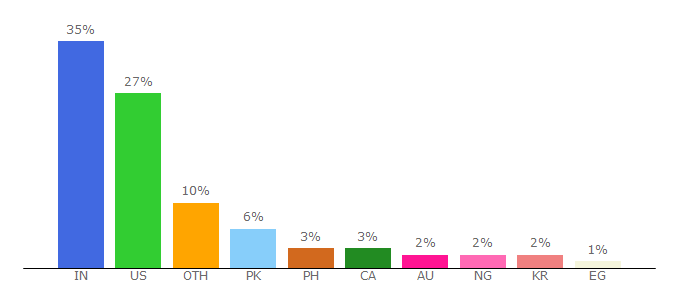 Top 10 Visitors Percentage By Countries for feedspot.com