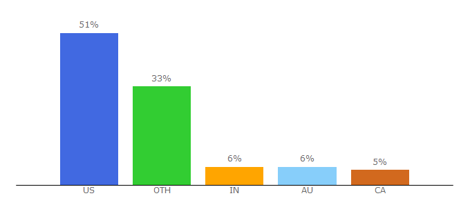 Top 10 Visitors Percentage By Countries for feefo.com