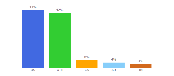 Top 10 Visitors Percentage By Countries for feelgoodfoodie.net