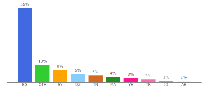 Top 10 Visitors Percentage By Countries for fel3arda.com