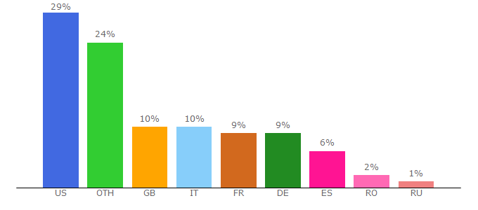 Top 10 Visitors Percentage By Countries for feliway.com