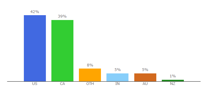 Top 10 Visitors Percentage By Countries for fellow.app