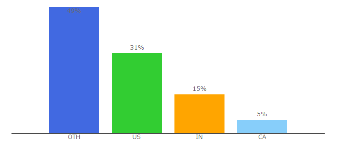 Top 10 Visitors Percentage By Countries for feltmagnet.com