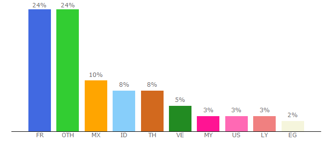 Top 10 Visitors Percentage By Countries for femax20.com