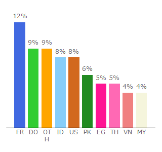 Top 10 Visitors Percentage By Countries for fembed.com