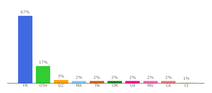 Top 10 Visitors Percentage By Countries for femmeactuelle.fr