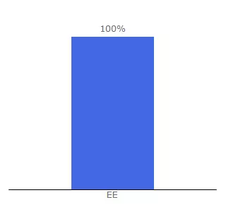 Top 10 Visitors Percentage By Countries for fenar.ee