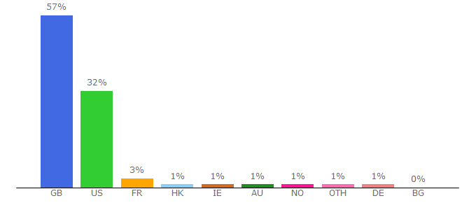 Top 10 Visitors Percentage By Countries for fenews.co.uk