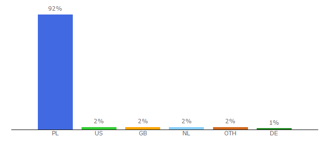 Top 10 Visitors Percentage By Countries for fenix100.w.interia.pl